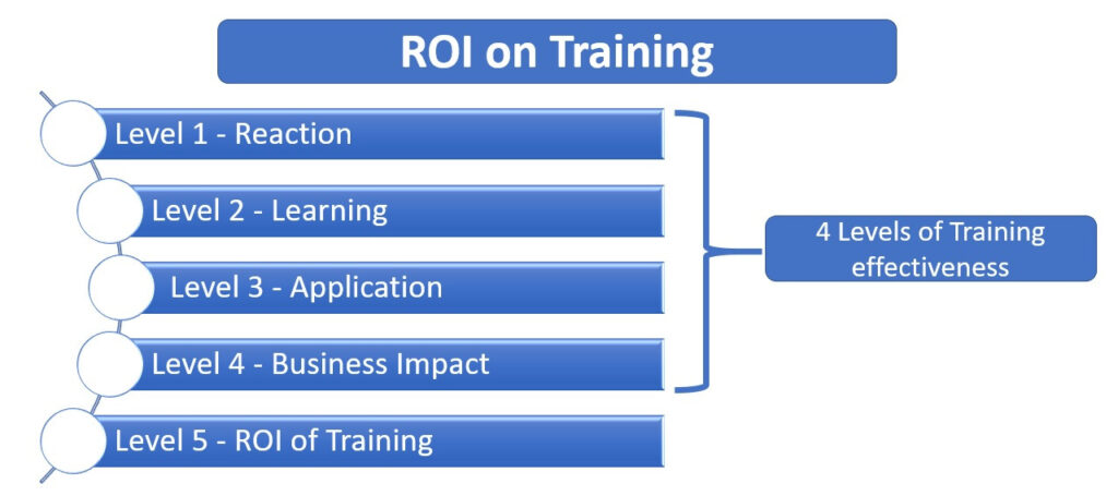 ROI of Training